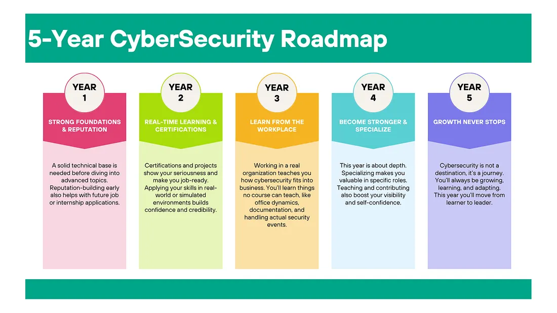 5-Year Roadmap to Becoming a Cybersecurity Professional